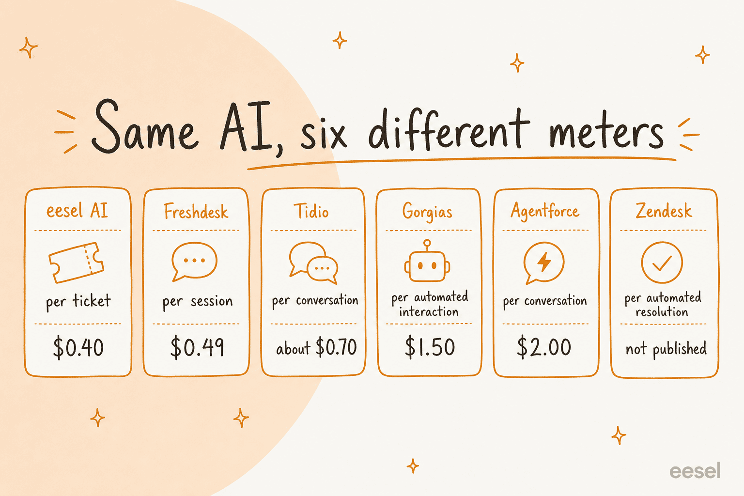 Six cards comparing AI billing units across vendors: eesel per ticket $0.40, Freshdesk per session $0.49, Tidio per conversation about $0.70, Gorgias per automated interaction $1.50, Agentforce per conversation $2.00, Zendesk per automated resolution not published