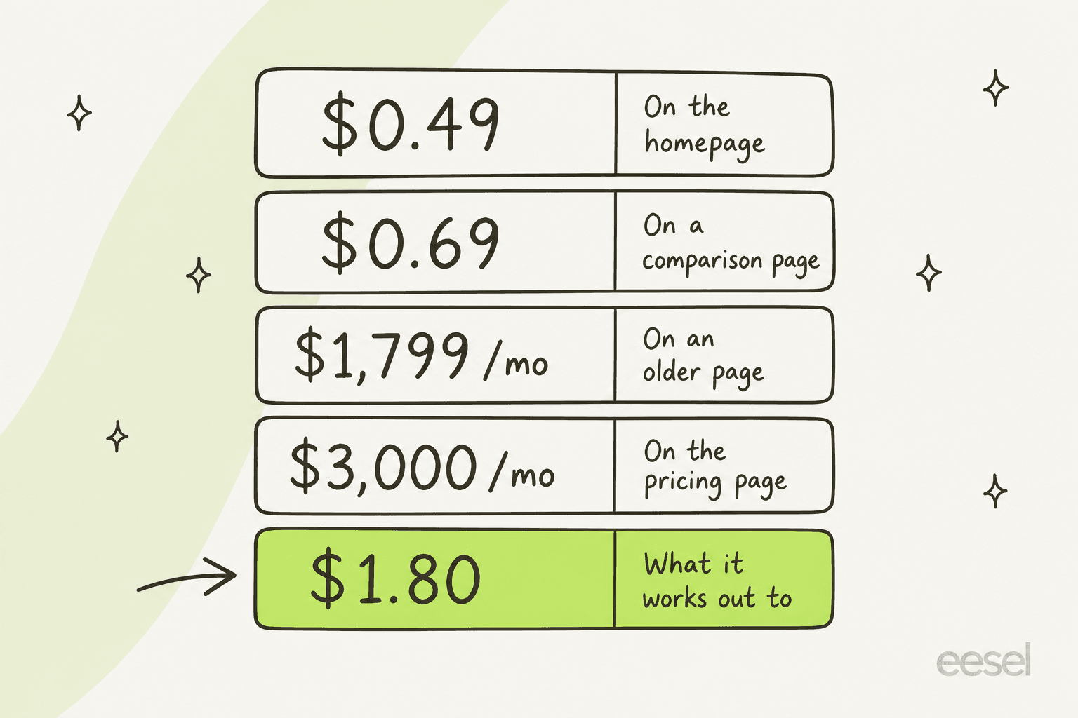 Five different prices Fini publishes for itself across its own website, with the effective rate highlighted