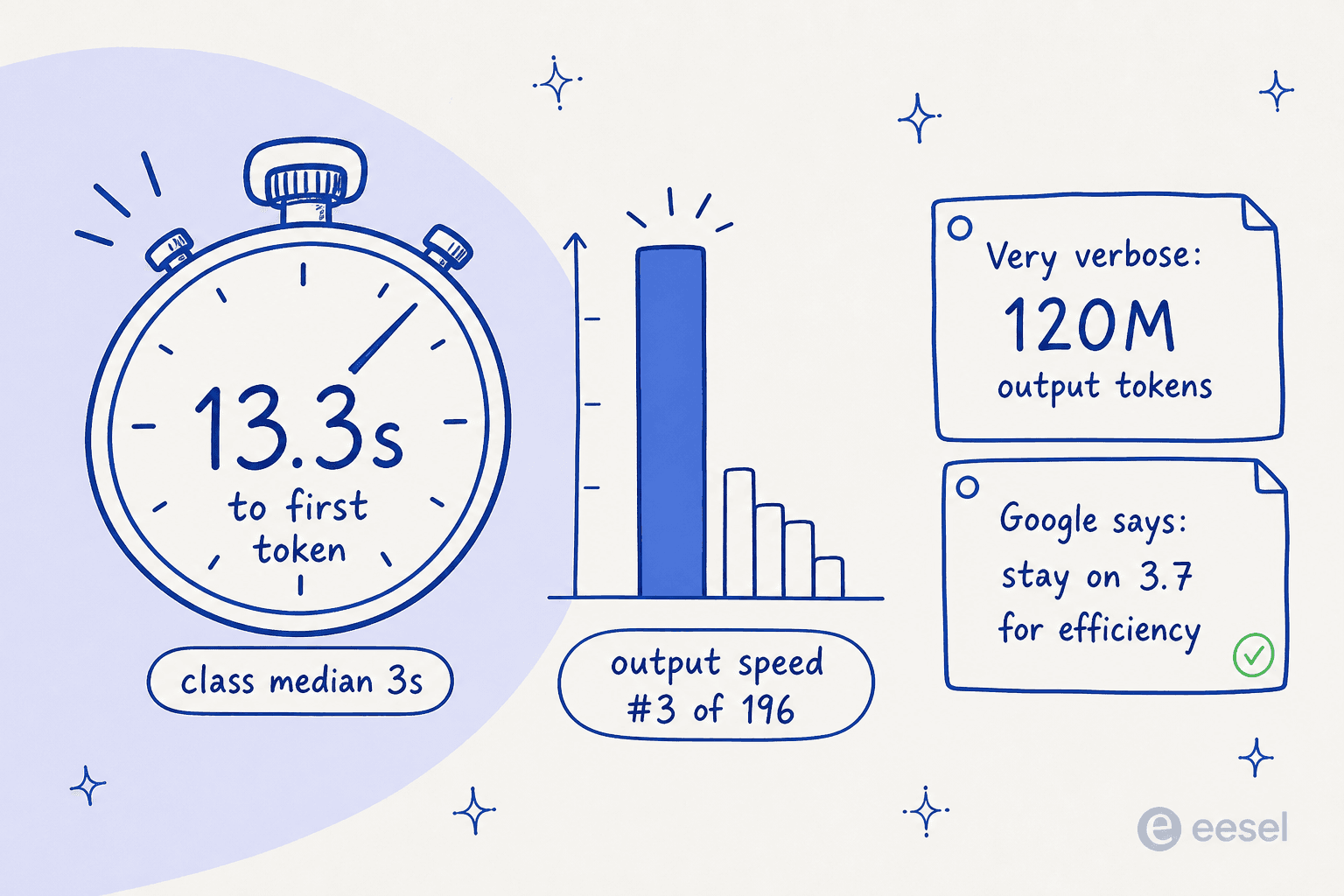 Gemini 3.8 Flash is fast on throughput but slow to first token and very verbose, and Google recommends 3.7 Flash for efficiency