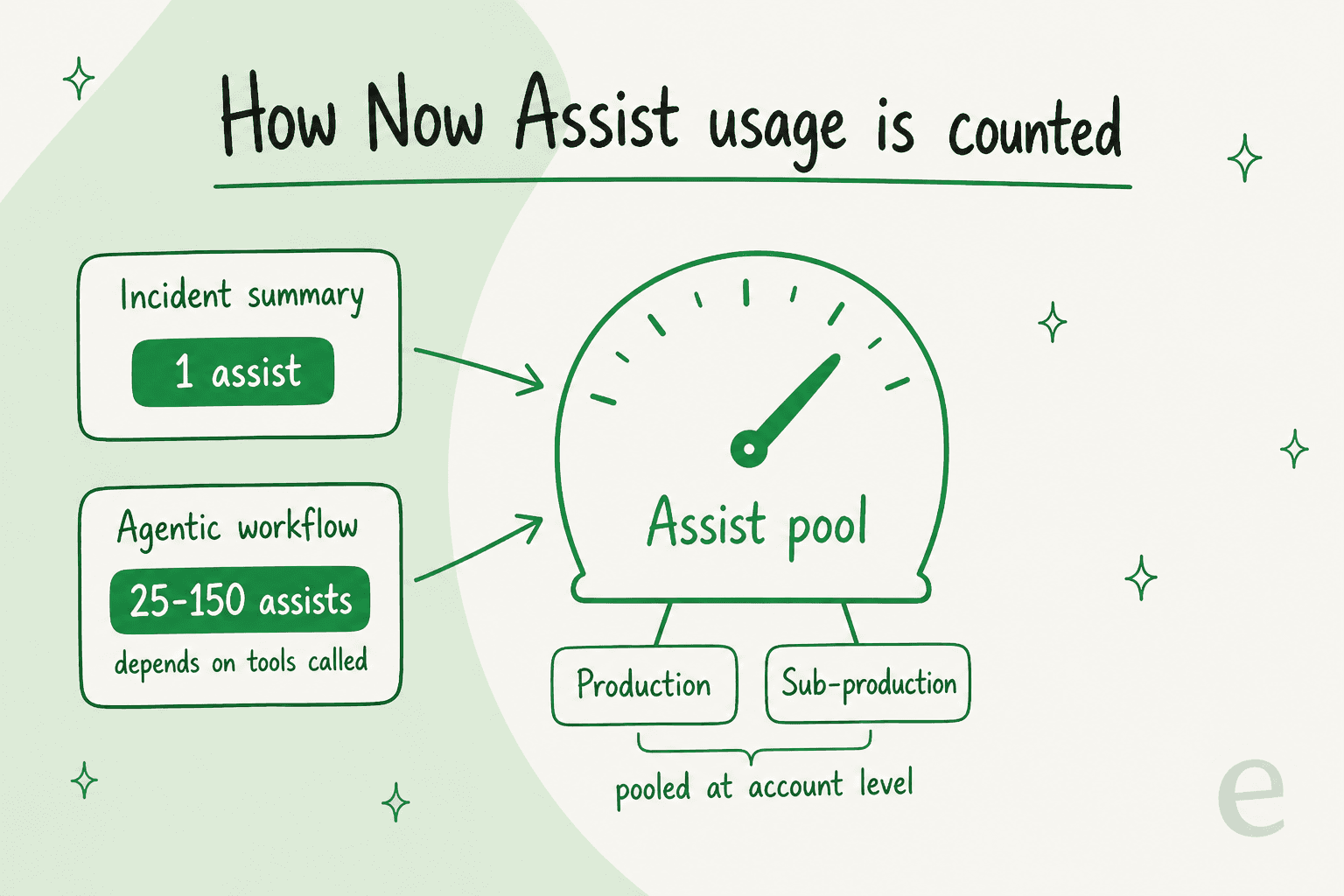 How ServiceNow counts Now Assist consumption: one assist for an incident summary, 25 to 150 for a single agentic workflow, all drawn from one account-level pool.