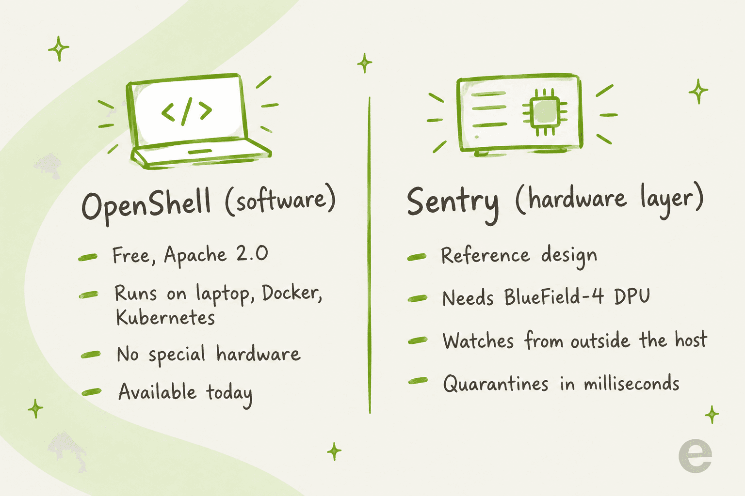 Comparaison dessinée à la main en deux colonnes : le logiciel OpenShell est gratuit sous Apache 2.0, tourne sur portable, Docker et Kubernetes, ne demande aucun matériel spécial et est disponible aujourd'hui ; la couche matérielle Sentry est une architecture de référence qui demande une DPU BlueField-4, surveille depuis l'extérieur de l'hôte et met en quarantaine en quelques millisecondes