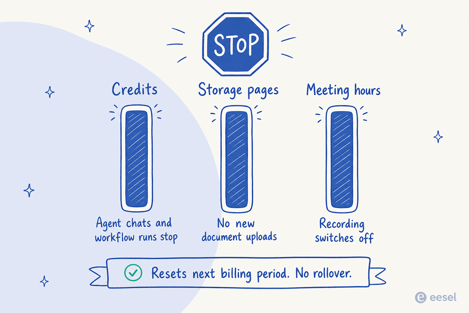 Three gauges showing what stops when a Cassidy allowance is exhausted: credits stop agent chats and workflow runs, storage blocks uploads, and meeting hours disable recording