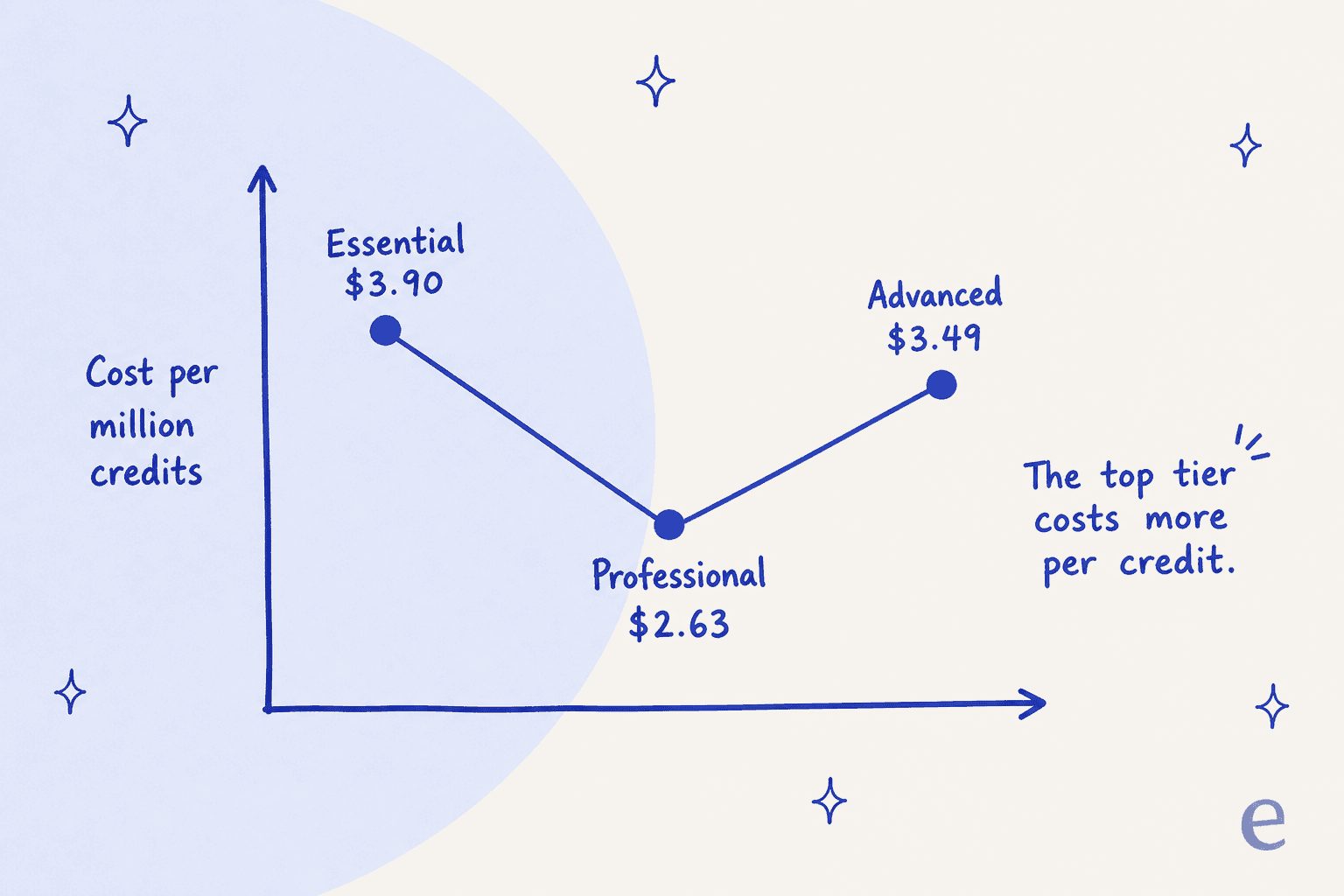 Line chart of YourGPT cost per million credits: Essential $3.90, Professional $2.63, Advanced $3.49