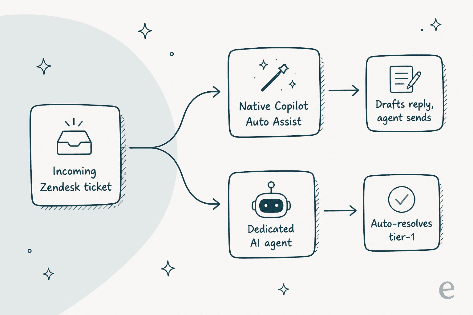 How an incoming Zendesk ticket branches to a Copilot draft or an autonomous AI agent resolution