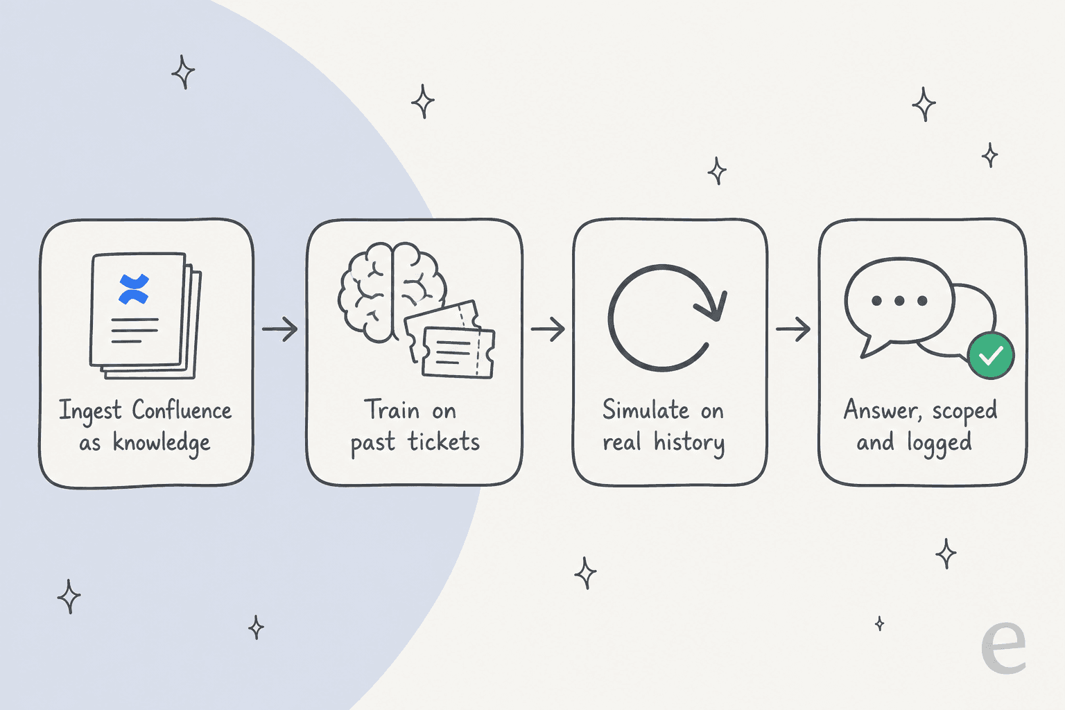How eesel uses a Confluence knowledge base: ingest, train, simulate, then answer