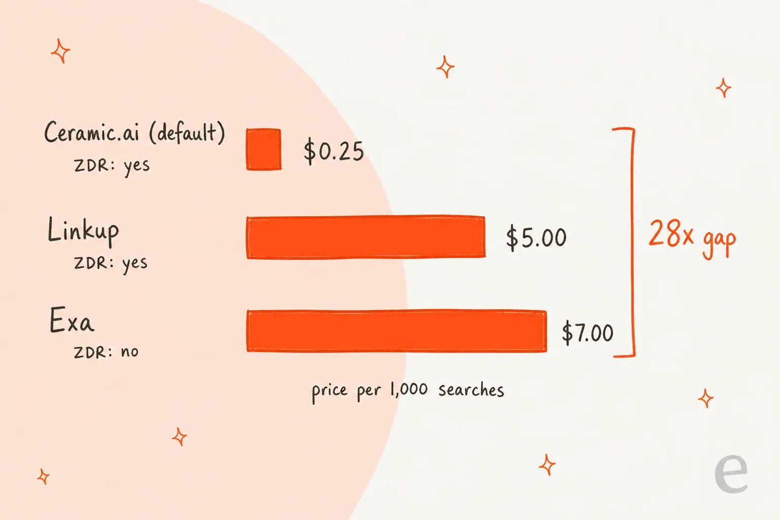 Hand-drawn bar chart of price per 1,000 searches: Ceramic.ai default at $0.25 with ZDR yes, Linkup at $5.00 with ZDR yes, Exa at $7.00 with ZDR no, with a bracket marking a 28x gap