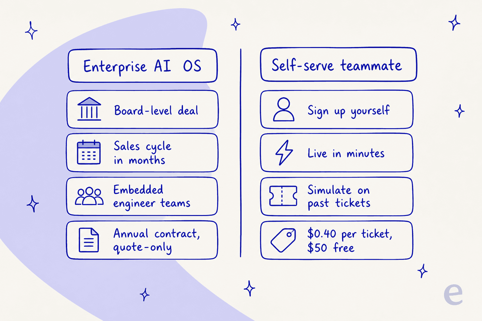 A comparison of two ways to buy AI support: an enterprise AI OS bought as a board-level, months-long, quote-only annual contract with embedded engineer teams, versus a self-serve teammate you sign up for yourself, get live in minutes, simulate on past tickets, and pay $0.40 per ticket with $50 free