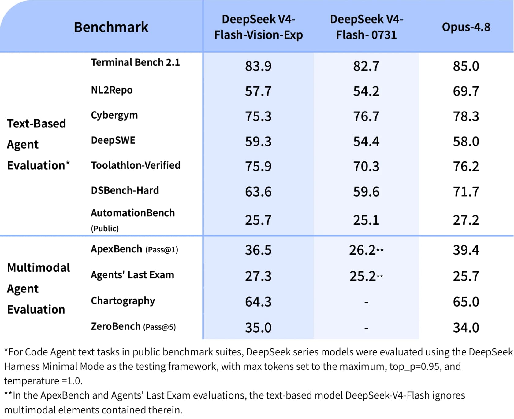 DeepSeek's benchmark table comparing V4-Flash-Vision-Exp, V4-Flash-0731 and Opus-4.8, as taken from the DeepSeek API docs