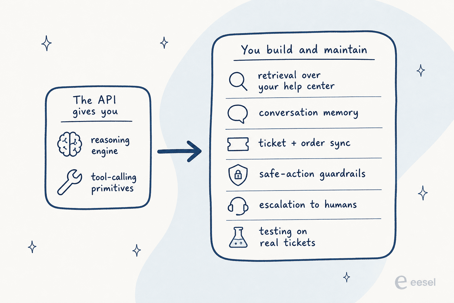 A model API gives you a reasoning engine and tool-calling primitives; you build and maintain retrieval, memory, ticket sync, guardrails, escalation, and testing