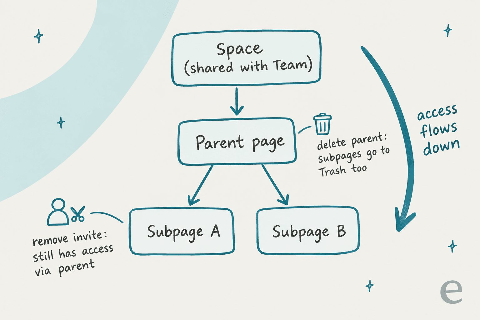 Hand-drawn tree showing access flowing down from a space shared with a team, to a parent page, to two subpages, with notes that removing a direct invite still leaves access through the parent, and deleting the parent sends subpages to Trash