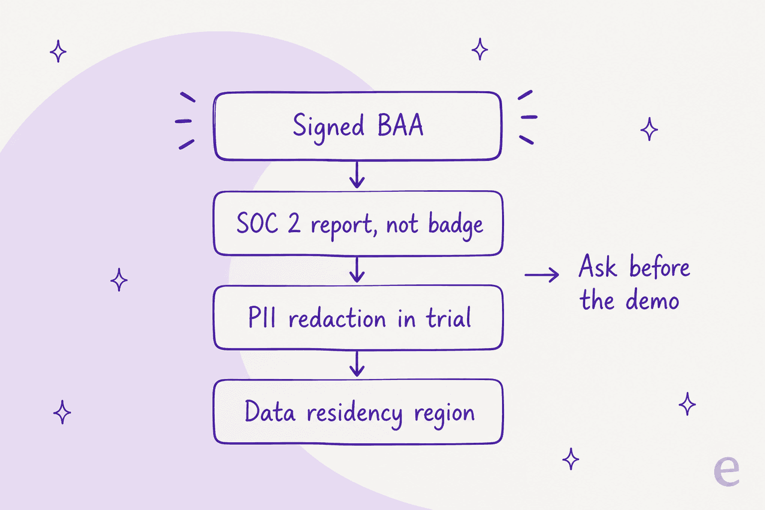 Checklist of four compliance gates a regulated buyer should clear before a demo: signed BAA, SOC 2 report, PII redaction in trial, data residency region