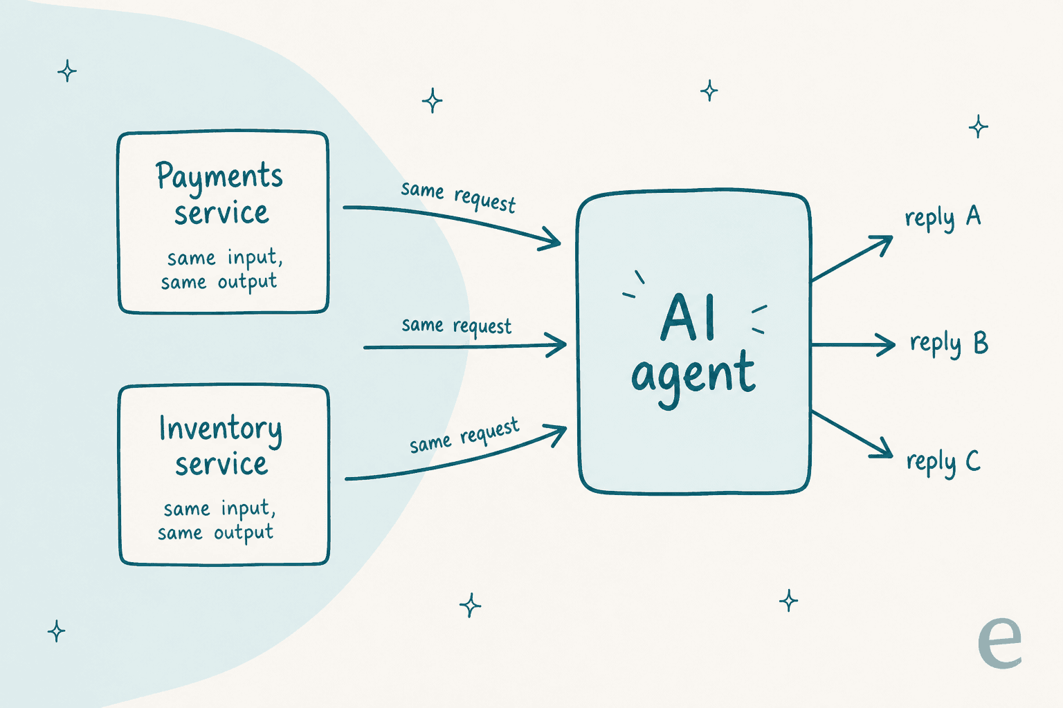 Deterministic services return the same output to the same input, while the AI agent returns different replies to identical requests
