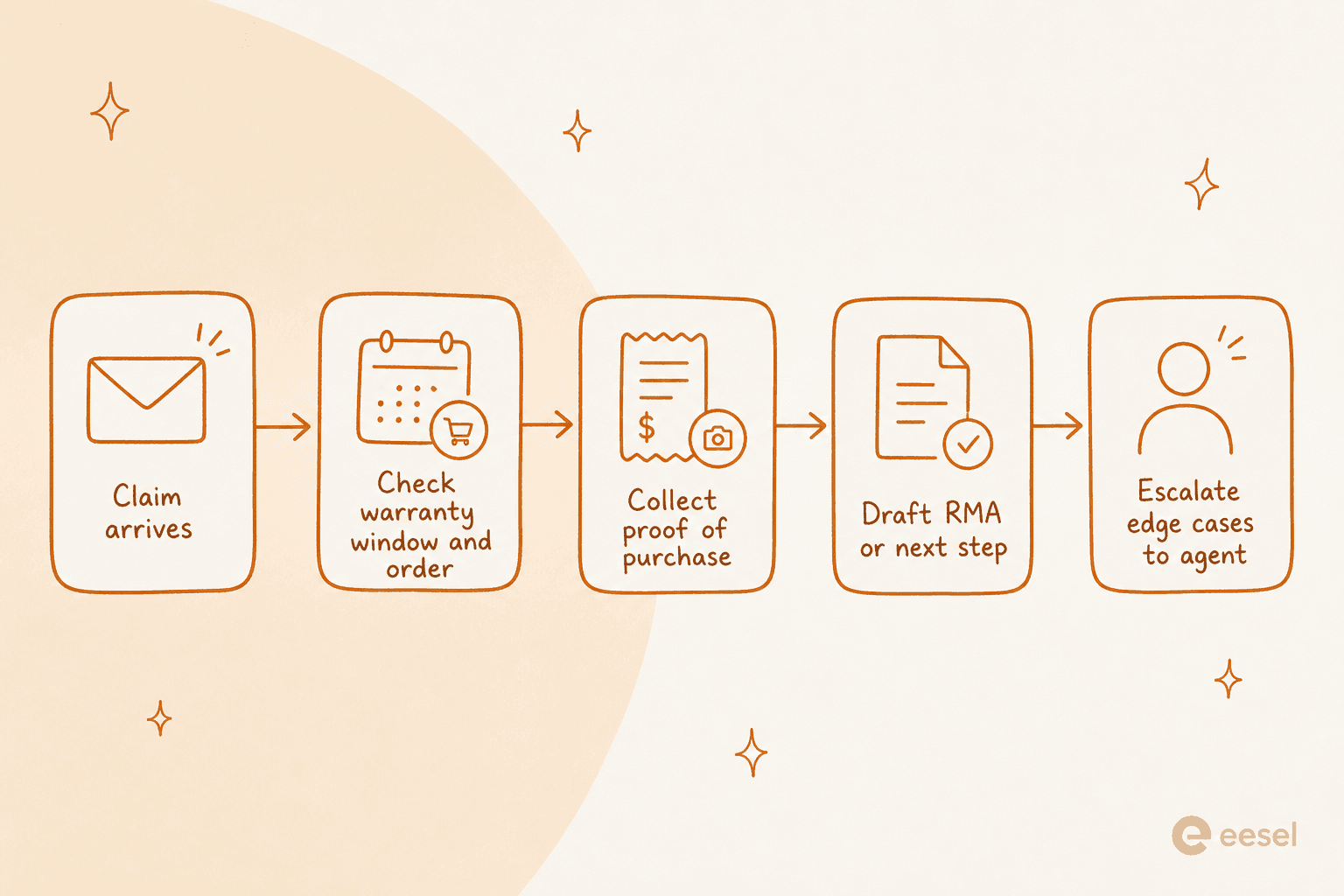 A five-step pipeline showing how AI processes a warranty claim, from claim arrival through eligibility, proof of purchase, and RMA, to human escalation