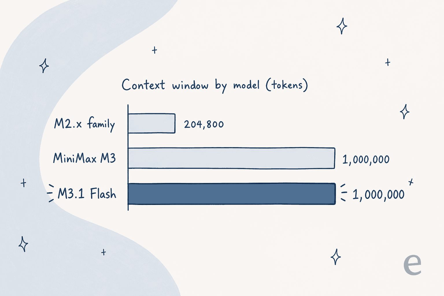 Bar chart comparing context windows across MiniMax models: the M2.x family at 204,800 tokens versus MiniMax M3 and M3.1 Flash at 1,000,000 tokens