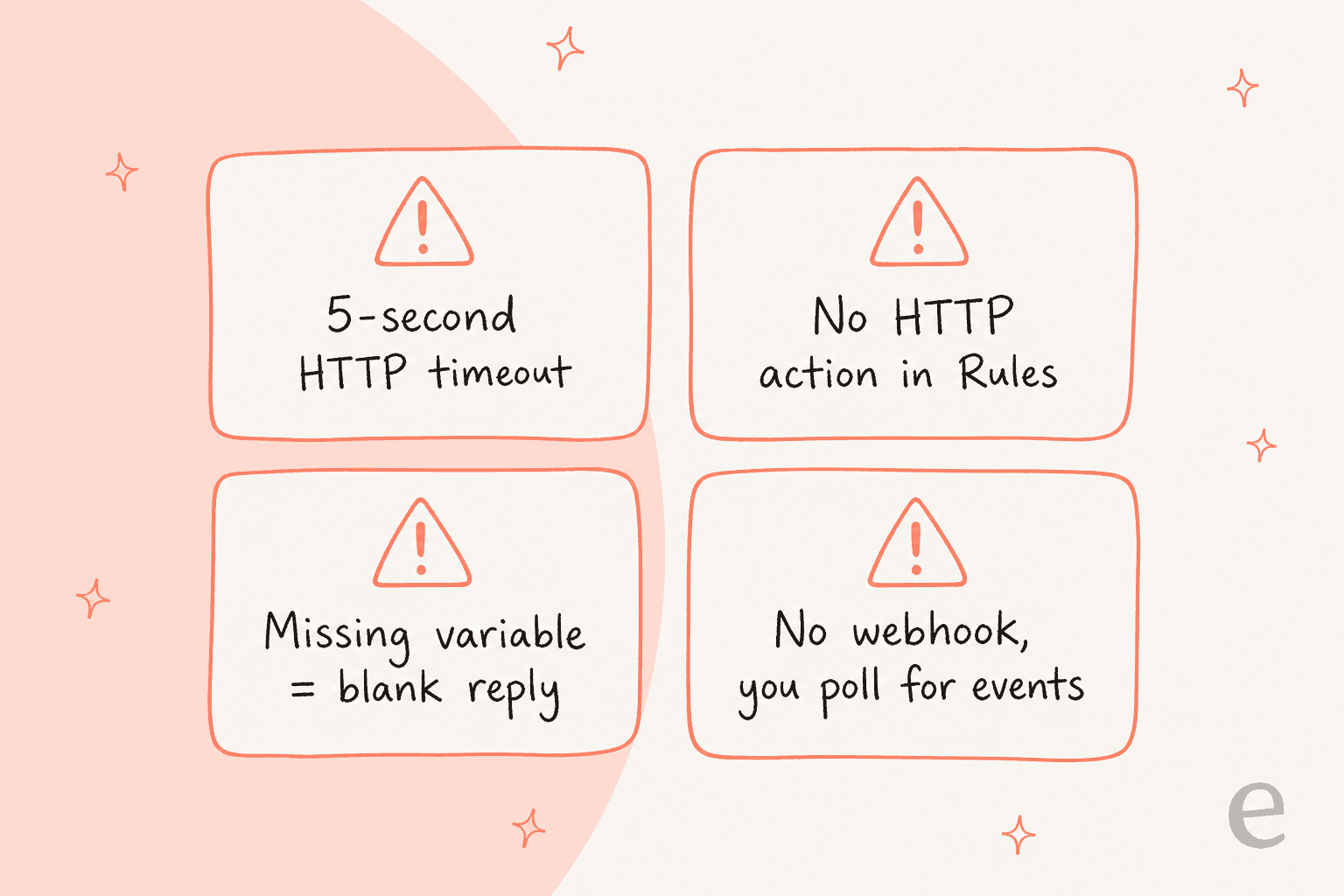 Where a DIY OpenAI build inside Gorgias hits a wall: a 5-second HTTP timeout, no HTTP action in Rules, missing variables render as blank, and no webhook API