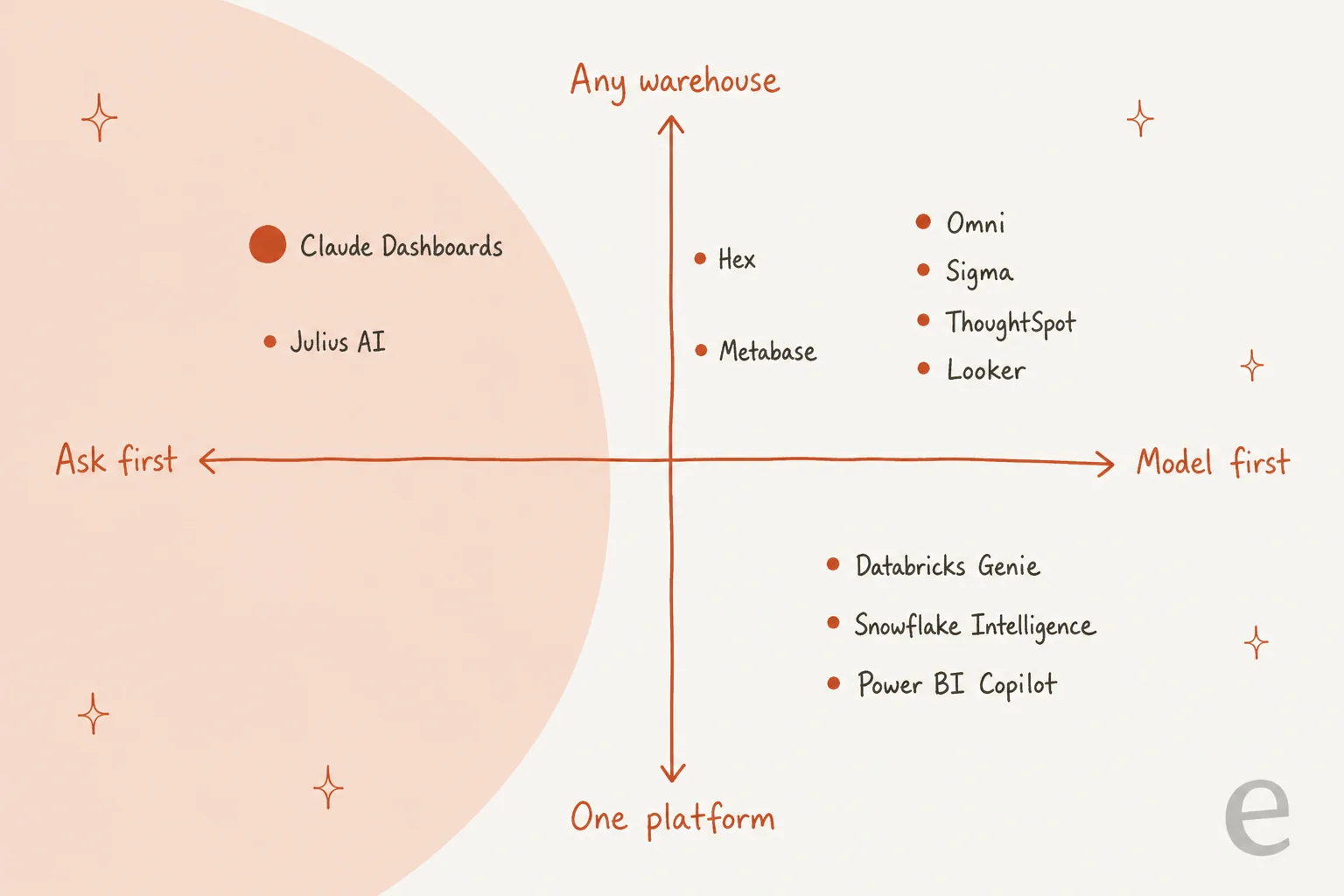 A hand-drawn 2x2 map placing Claude Dashboards and Julius AI at ask-first with any warehouse, Hex and Metabase in the middle, Omni, Sigma, ThoughtSpot and Looker at model-first with any warehouse, and Databricks Genie, Snowflake Intelligence and Power BI Copilot at model-first on one platform