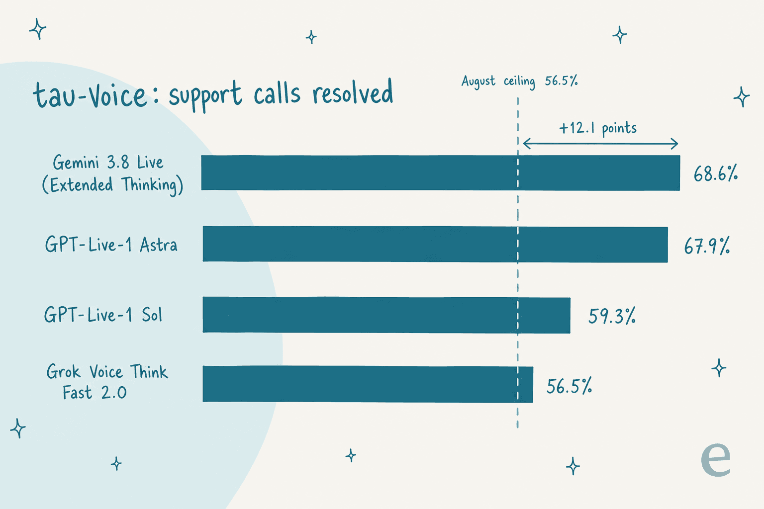 Hand-drawn bar chart of tau-Voice support-call resolution scores: Gemini 3.8 Live Extended Thinking 68.6%, GPT-Live-1 Astra 67.9%, GPT-Live-1 Sol 59.3% and Grok Voice Think Fast 2.0 56.5%, with the August ceiling marked at 56.5%
