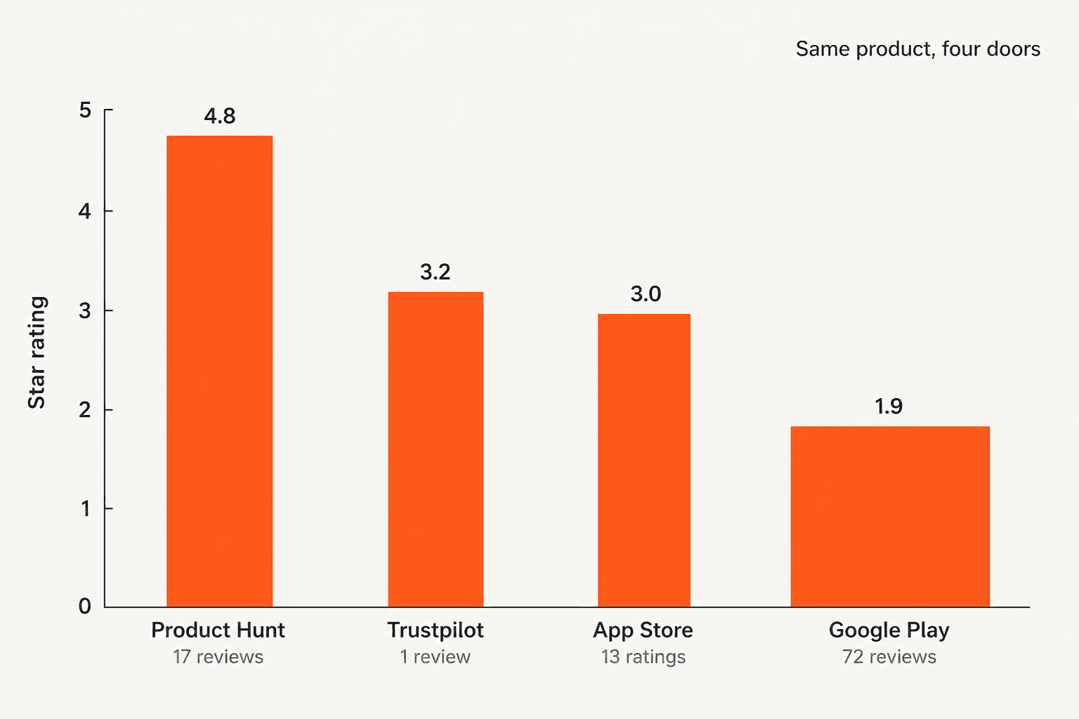 Bar chart of Saner.AI star ratings by platform: Product Hunt 4.8 from 17 reviews, Trustpilot 3.2 from 1 review, App Store 3.0 from 13 ratings, Google Play 1.9 from 72 reviews