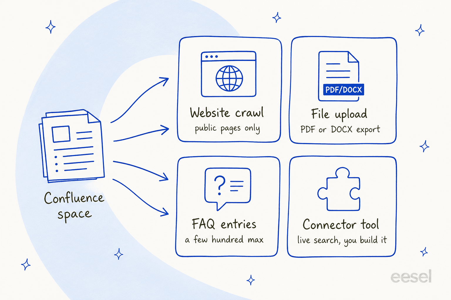 Hand-drawn diagram of a Confluence space with arrows to four cards: website crawl for public pages only, file upload of a PDF or DOCX export, FAQ entries capped at a few hundred, and a connector tool for live search you build yourself