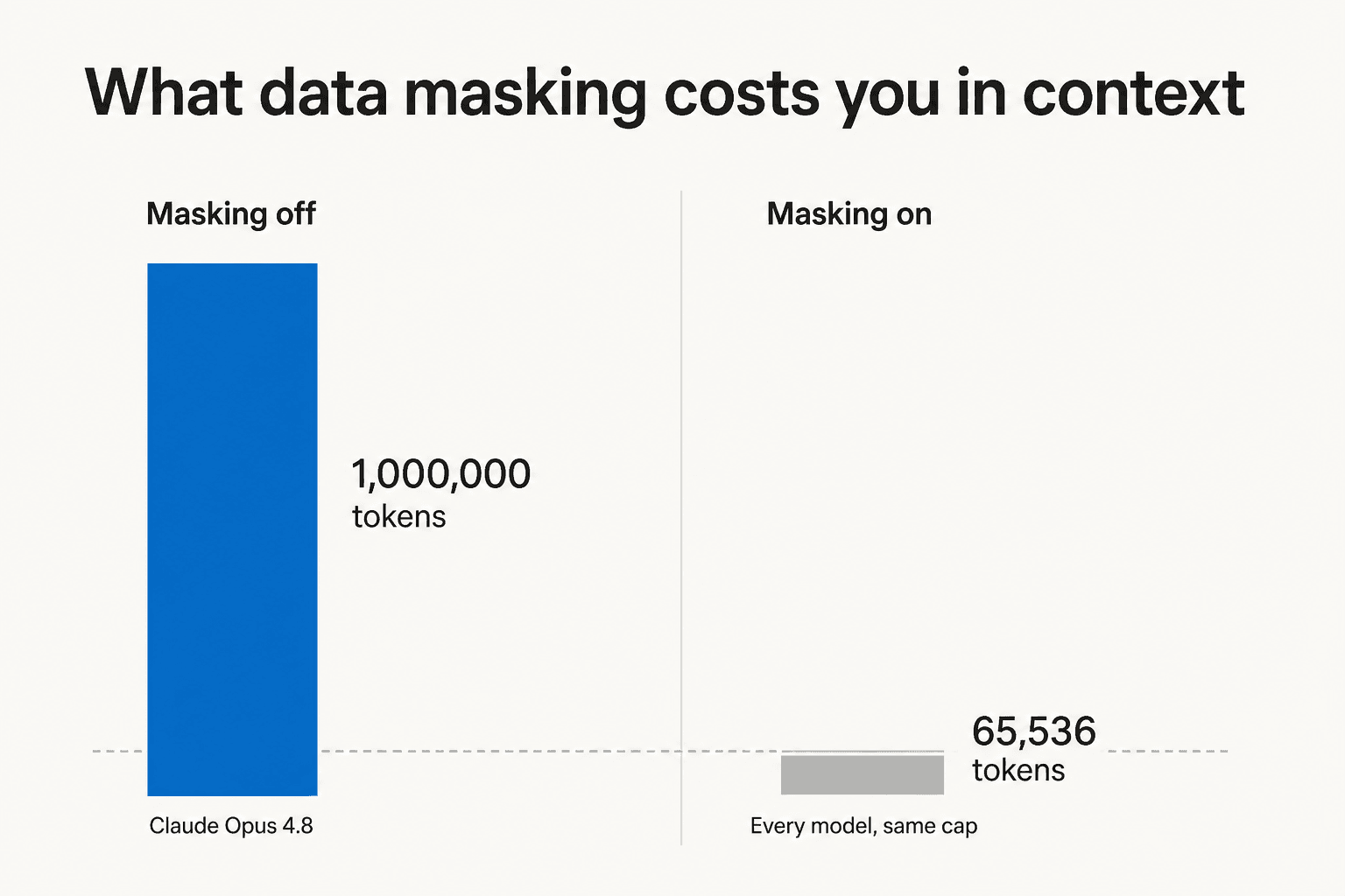 What data masking costs you in context: Claude Opus 4.8's million-token window collapses to 65,536 tokens with Einstein Trust Layer masking on