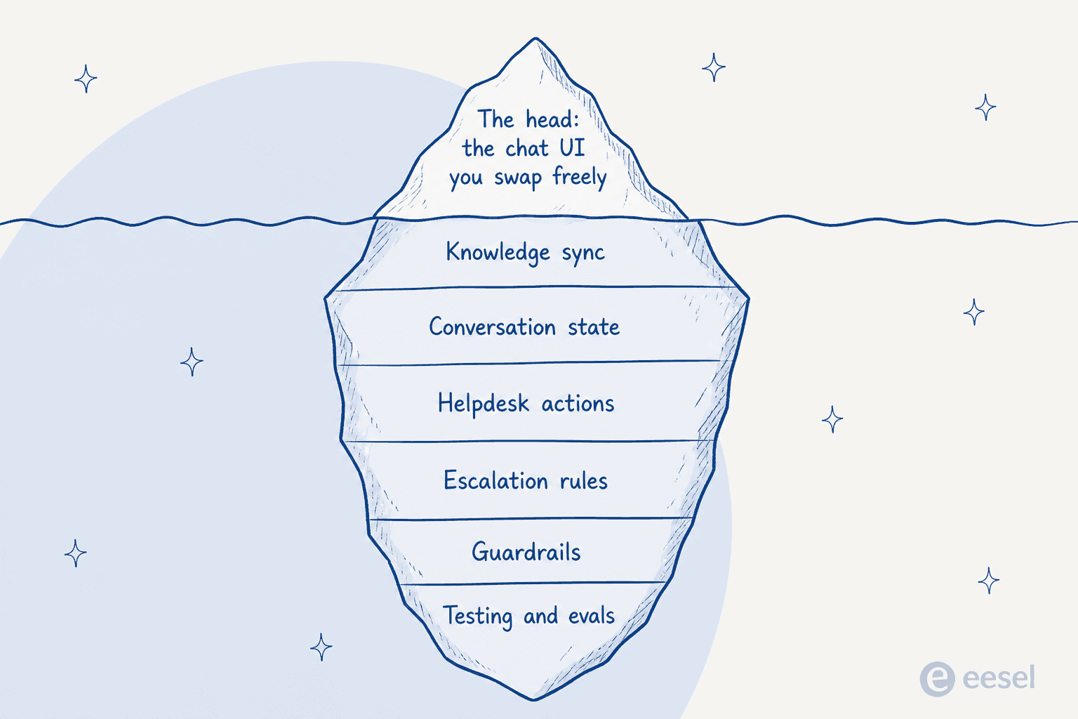 An iceberg: the small tip above the waterline is the chat UI you can swap freely; the huge mass below is knowledge sync, conversation state, helpdesk actions, escalation, guardrails, and testing