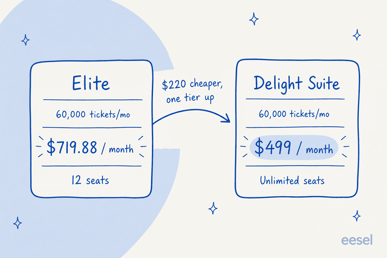 Two price cards compared at 60,000 tickets a month, showing Elite at $719.88 for 12 seats against the Customer Delight Suite at $499 for unlimited seats