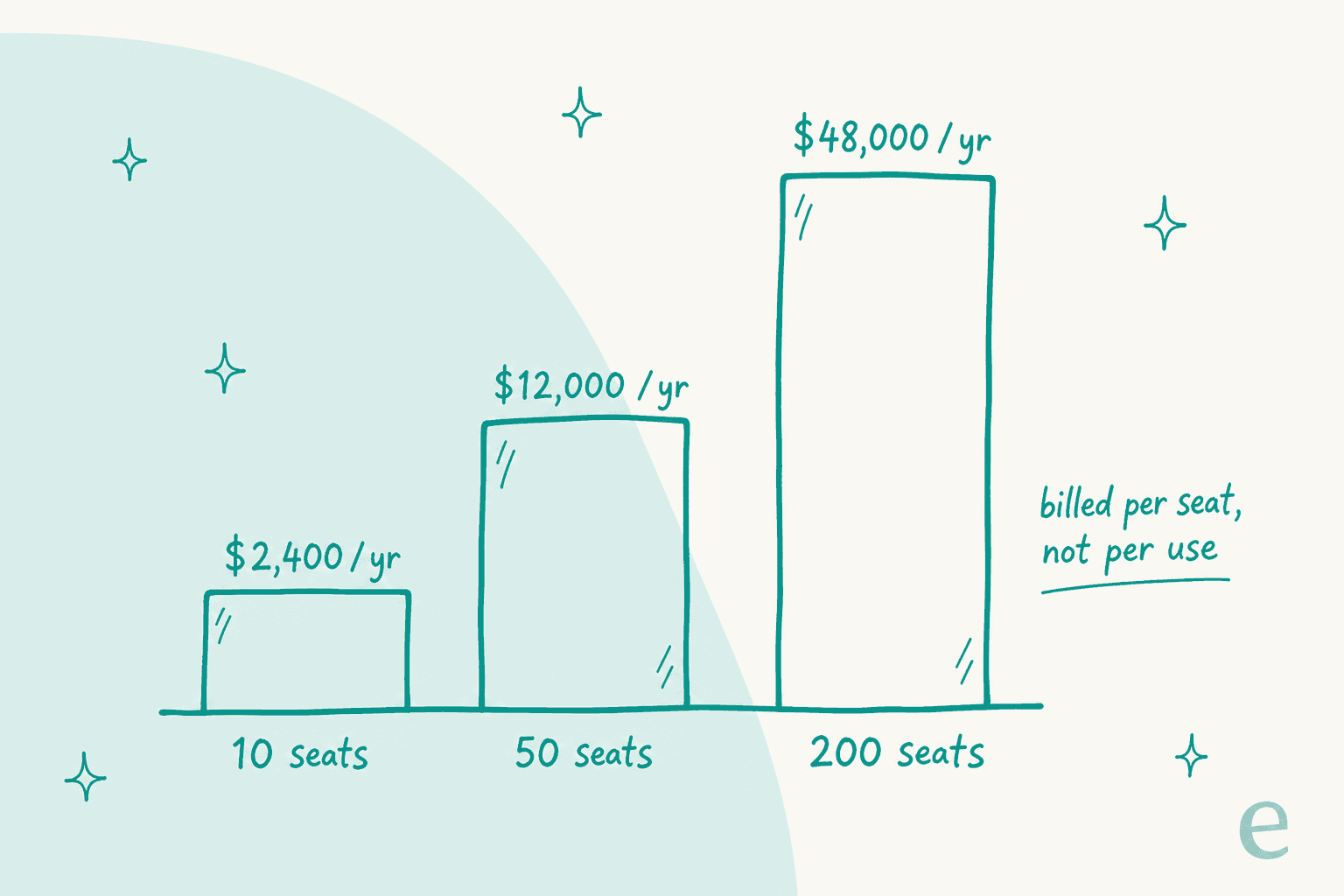 A bar chart of annual GoSearch Pro cost by team size: $2,400 at 10 seats, $12,000 at 50 seats, and $48,000 at 200 seats, billed per seat not per use
