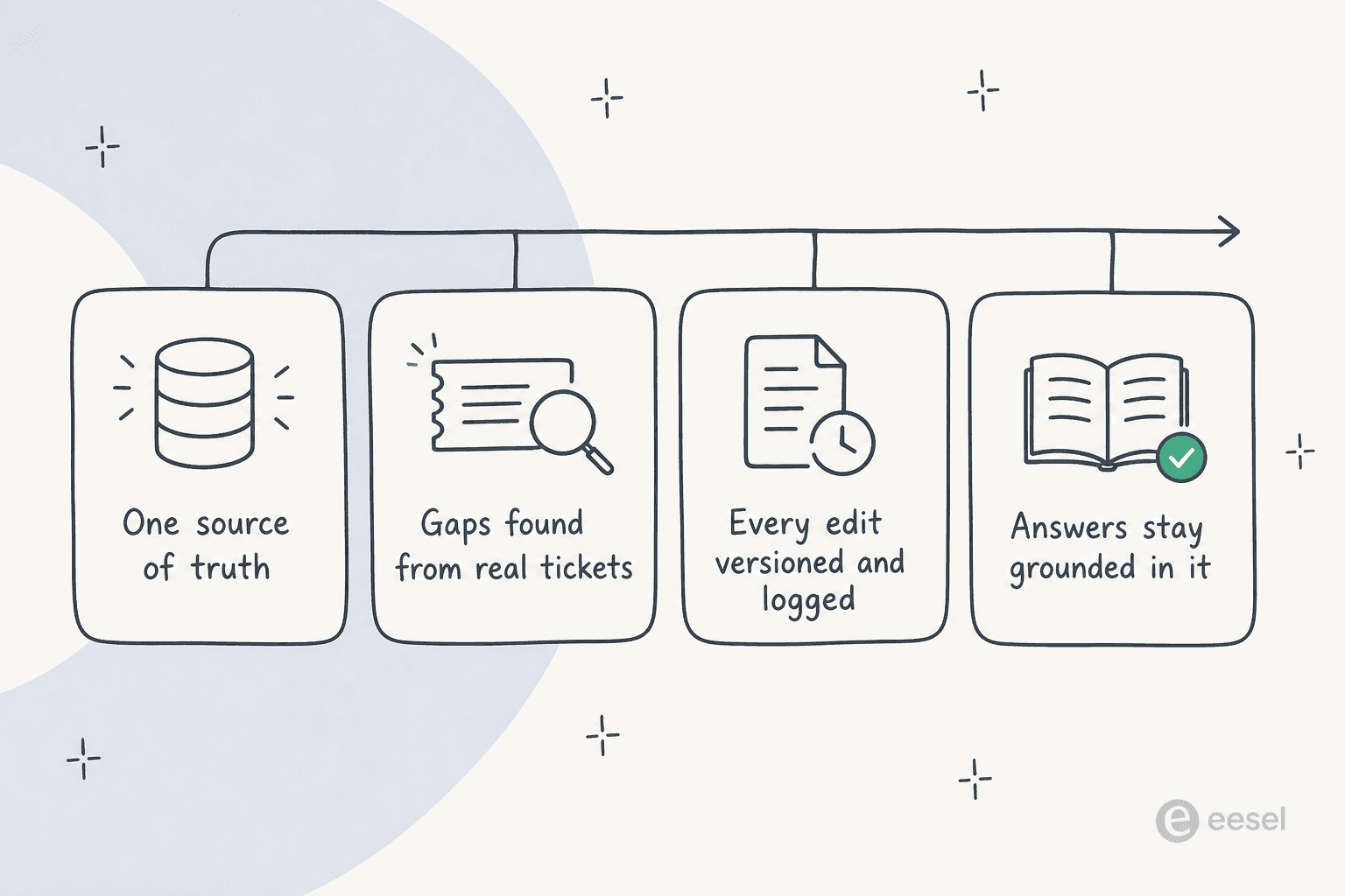 The four things support knowledge base management actually needs: one source of truth, gaps found from real tickets, every edit versioned and logged, and answers that stay grounded in the base