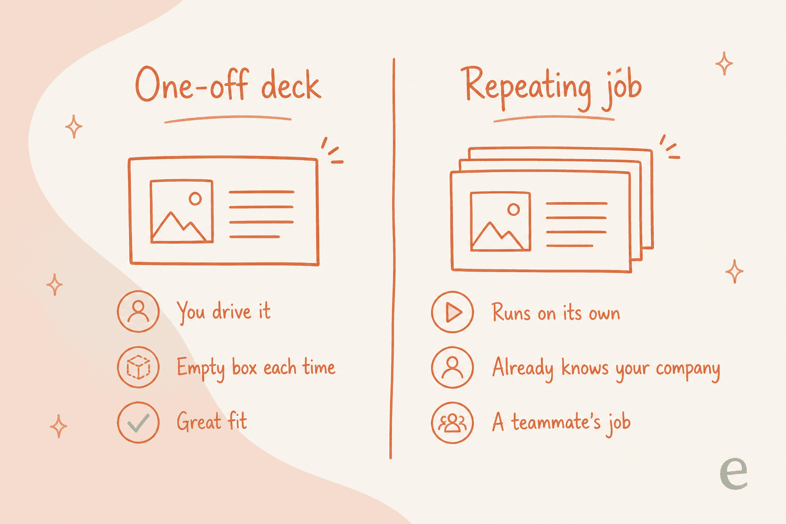 One-off deck versus repeating job: a chat feature you drive yourself versus a teammate that runs on its own and already knows your company