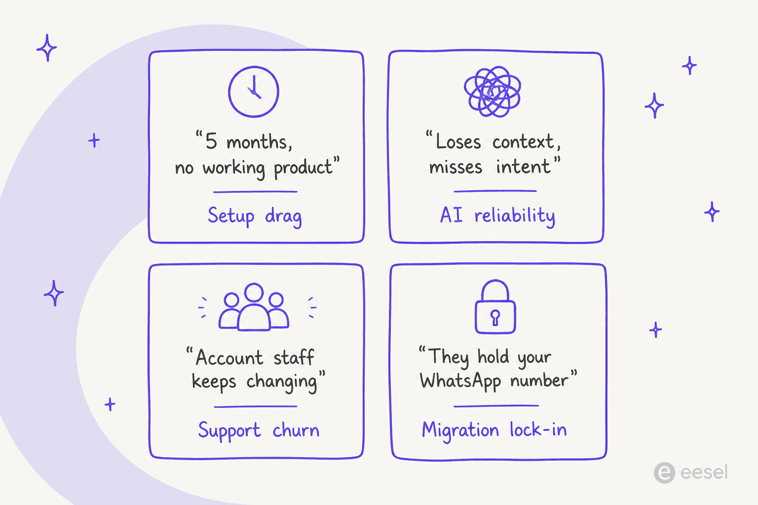 Four cards mapping the recurring themes in Yellow AI reviews: setup drag, AI reliability, support churn, and migration lock-in.