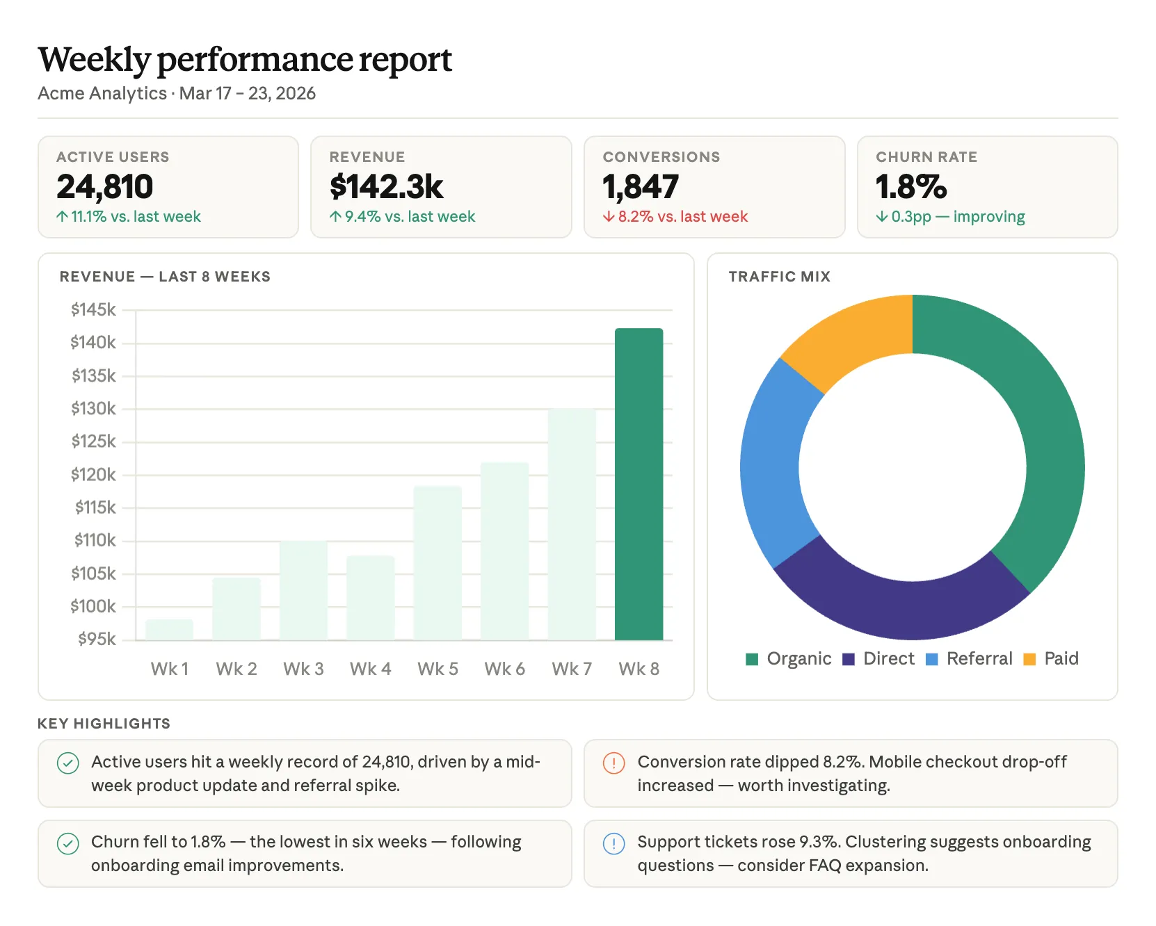 A weekly performance report Claude Cowork produced, with stat tiles, a revenue bar chart, and a traffic-mix donut, as shown on Anthropic's Cowork page