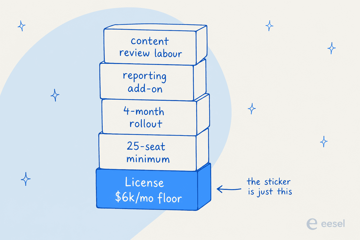 A hand-drawn tower of five cost blocks, with only the bottom License $6k-a-month block filled in and the upper blocks (25-seat minimum, 4-month rollout, reporting add-on, content review labour) drawn as outlines, and an arrow to the bottom reading "the sticker is just this"