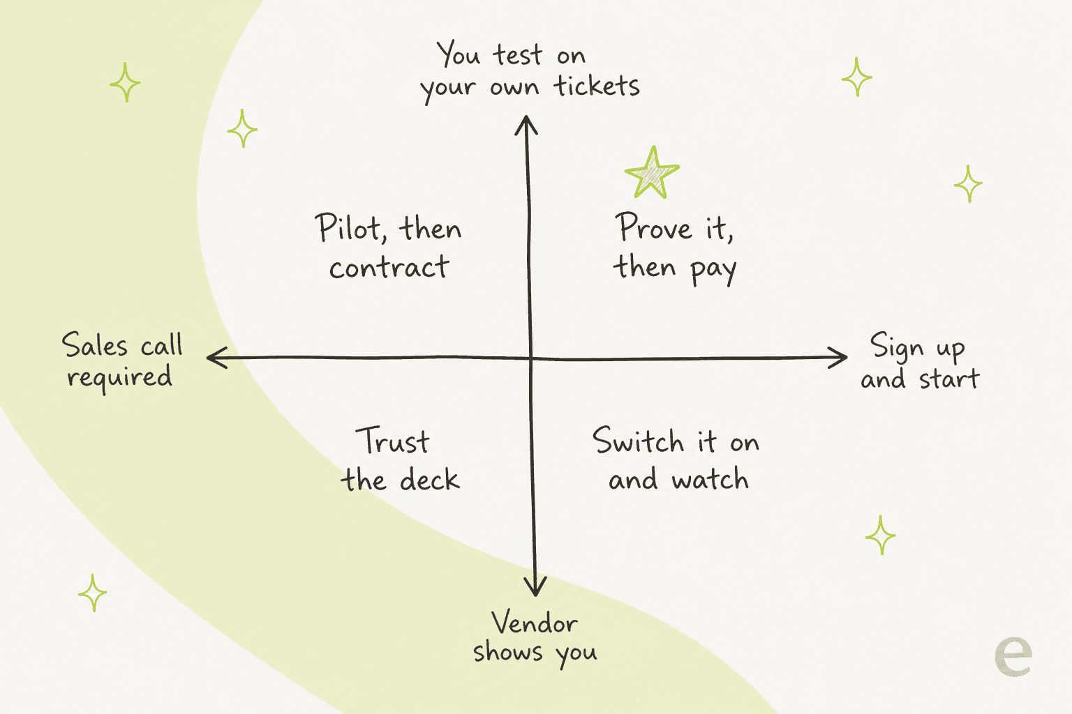 Hand-drawn two-by-two quadrant plotting AI support agents by whether you can sign up and start versus whether you can test on your own tickets first