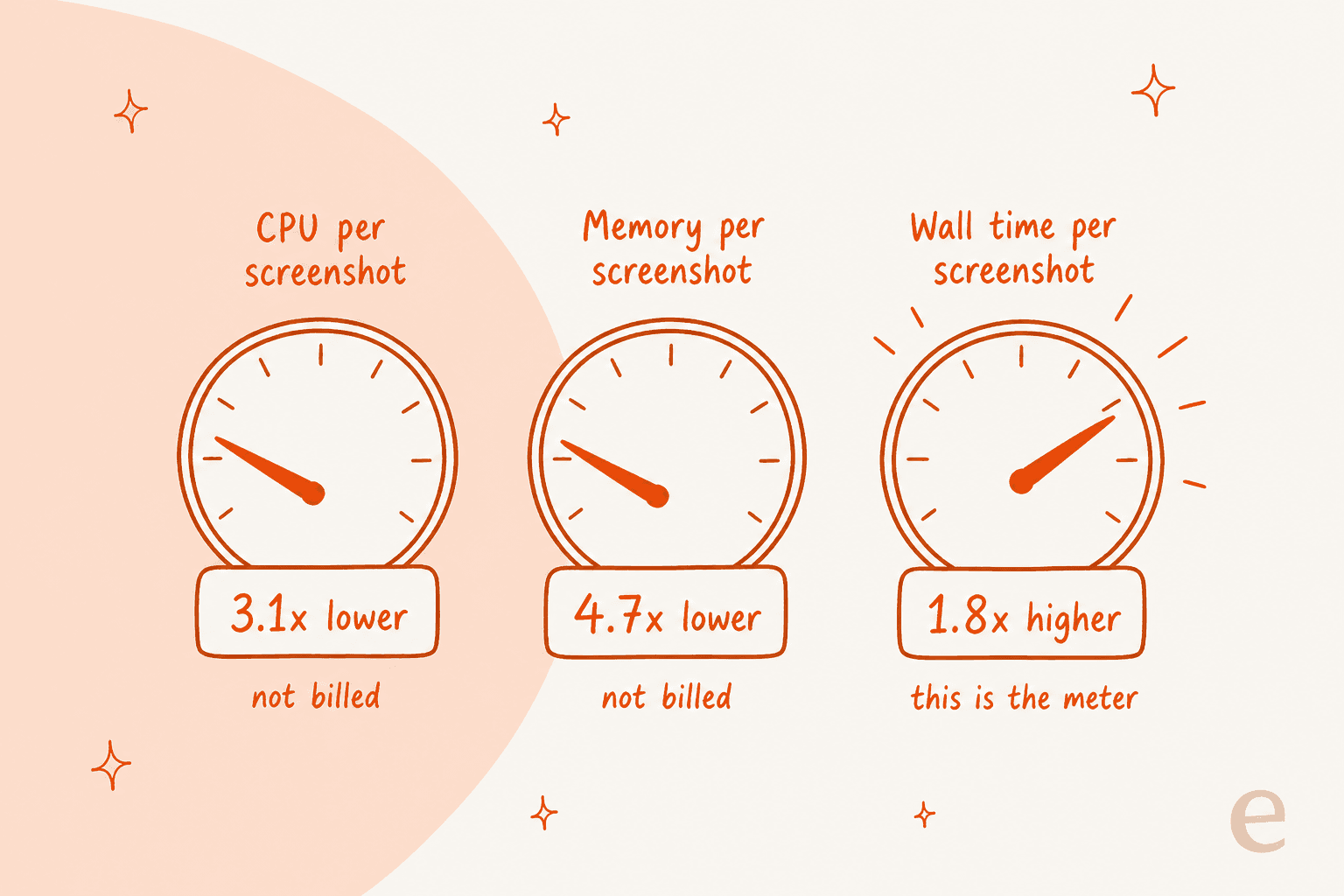 Three hand-drawn dial gauges comparing Kitesurf against Chromium on CPU, memory and wall time per screenshot, with the first two marked not billed