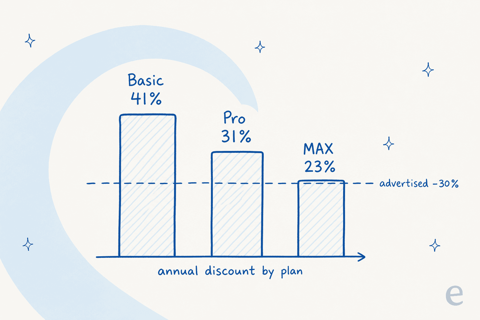 A bar chart showing annual discounts of forty-one percent on Basic, thirty-one percent on Pro and twenty-three percent on MAX against a dashed line marking the advertised thirty percent