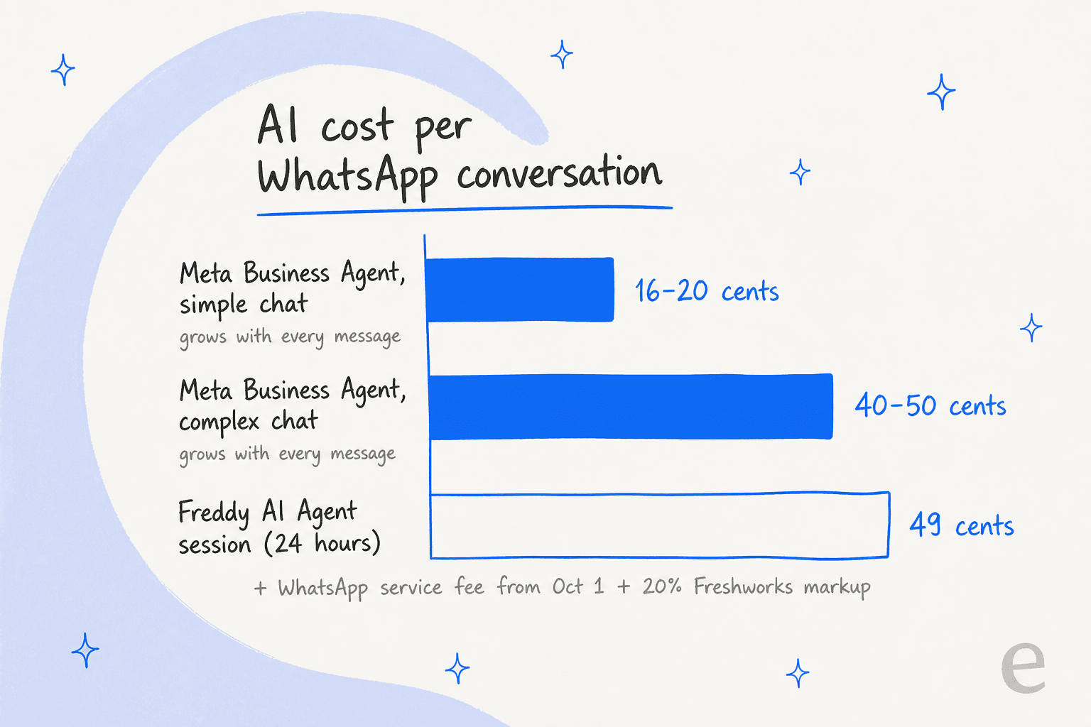 Bar chart of AI cost per WhatsApp conversation: Meta Business Agent at 16 to 20 cents for a simple chat and 40 to 50 cents for a complex one, both growing with every message, and a Freddy AI Agent session at 49 cents plus the WhatsApp service fee and Freshworks markup