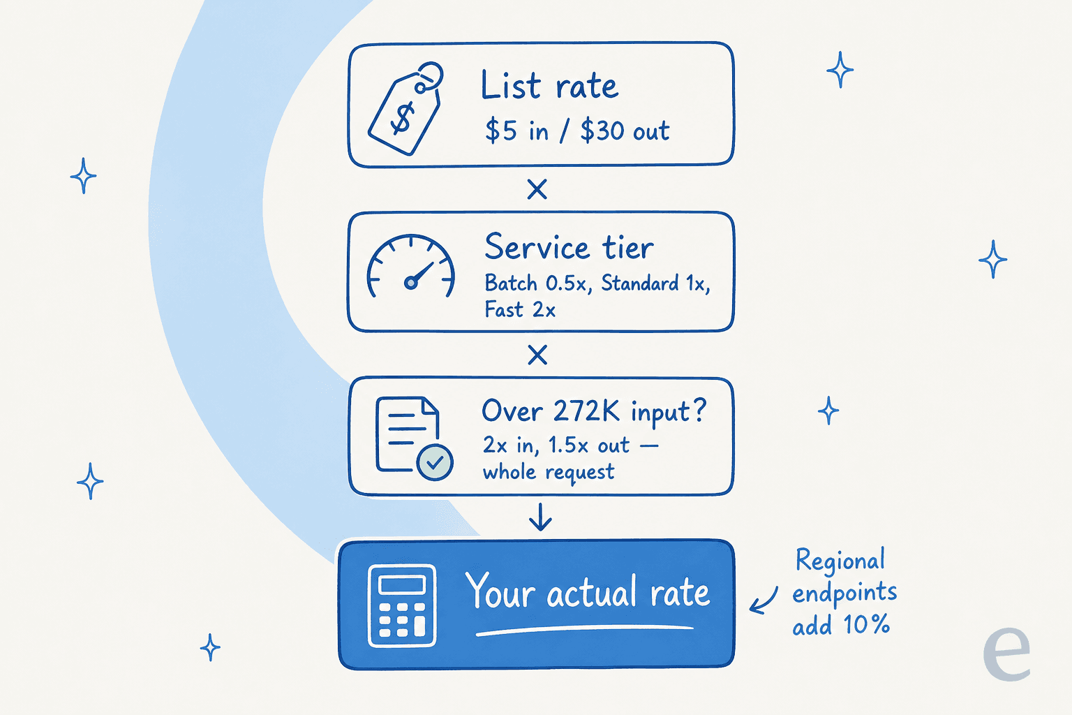 Vertical stack showing how a GPT-5.6 request price is built: list rate multiplied by service tier multiplied by the over-272K surcharge, with a 10% regional uplift note