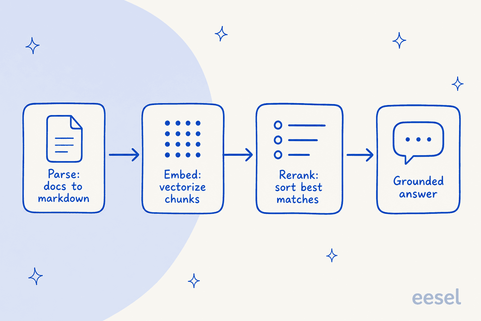 The document-to-answer stack: Parse turns docs to Markdown, Embed vectorizes them, Rerank sorts the matches, then a model generates a grounded answer