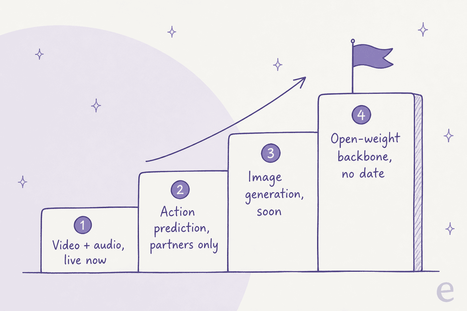 A four-step staircase showing FLUX 3's phased rollout: video and audio live now, action prediction for partners only, image generation soon, and an open-weight backbone with no date