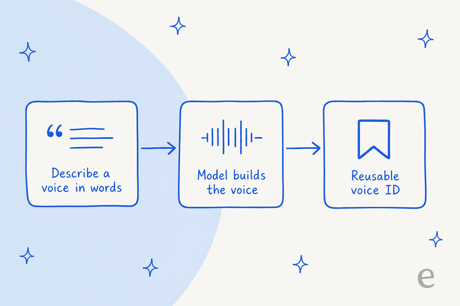 Pipeline showing voice design from a text description to a reusable voice ID