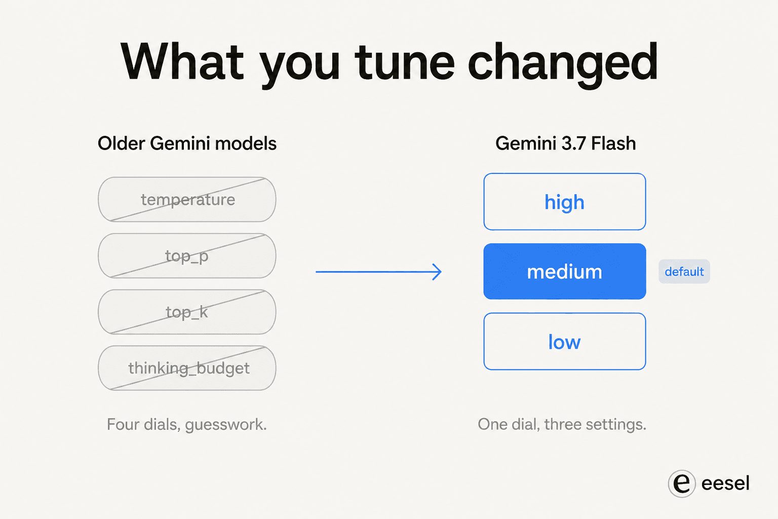 Diagram contrasting the removed temperature, top_p, top_k and thinking_budget parameters with the single three-level thinking control on Gemini 3.7 Flash