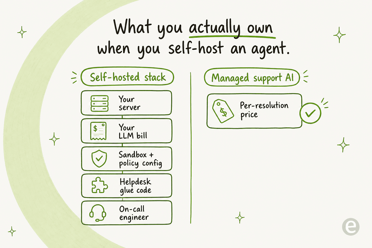 What you actually own when you self-host an agent, versus a managed support AI