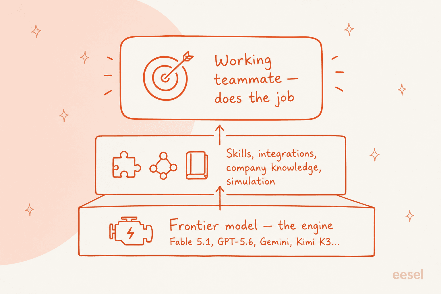 Diagram showing three stacked layers: a frontier model as the engine at the bottom, a middle layer of skills, integrations, company knowledge and simulation, and a working teammate that does the job on top