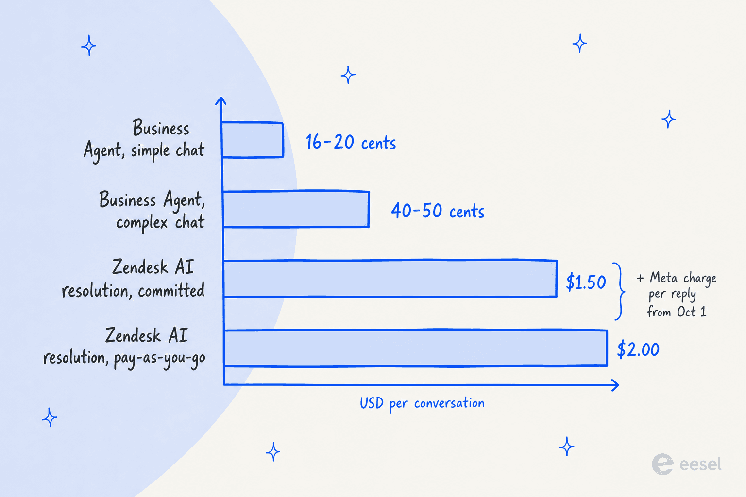Bar chart of cost per WhatsApp conversation: Business Agent 16-20 cents simple and 40-50 cents complex, Zendesk AI $1.50 committed and $2.00 pay-as-you-go plus Meta's per-reply charge