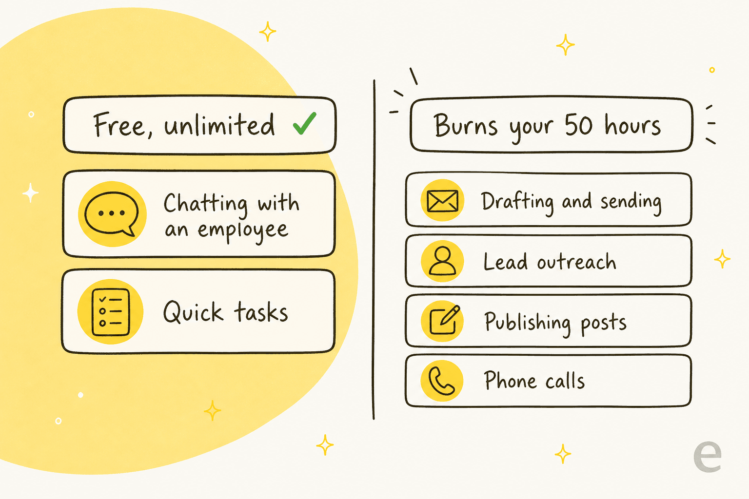 Two columns. Left, free and unlimited, with a green check: chatting with an employee, quick tasks. Right, burns your 50 hours: drafting and sending, lead outreach, publishing posts, phone calls