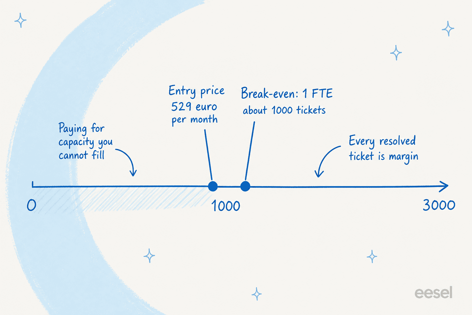 Number line of monthly ticket volume showing the 529 euro entry price and the roughly 1,000-ticket break-even point landing next to each other