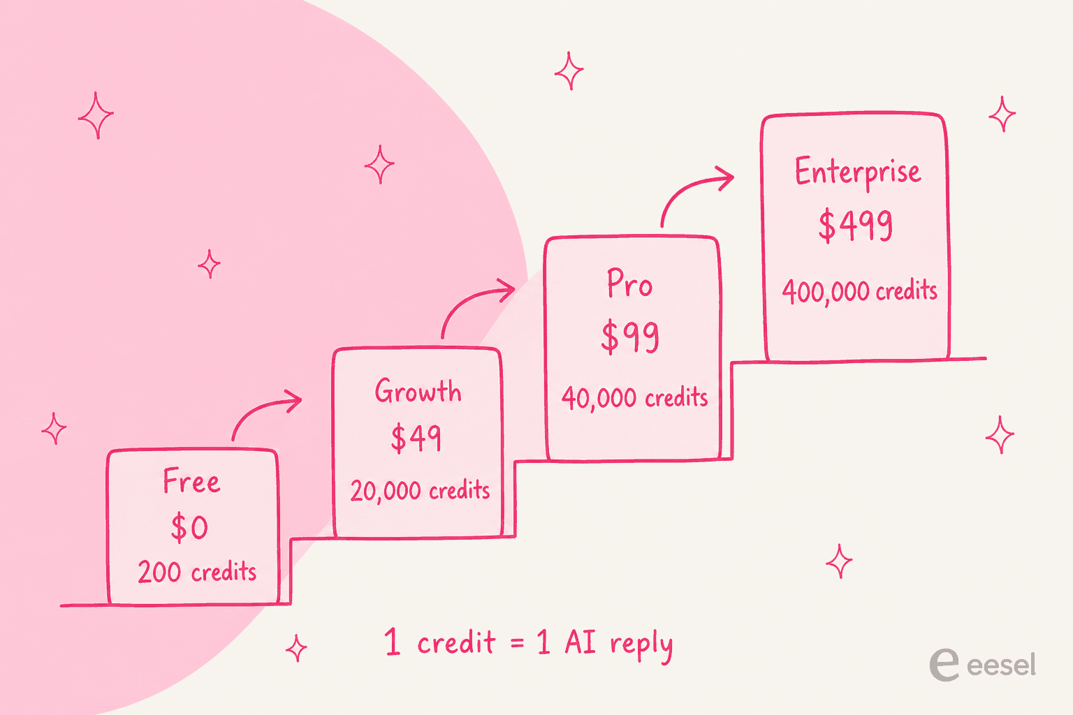 Askli's plans as a credit ladder, from 200 free credits up to 400,000 on Enterprise