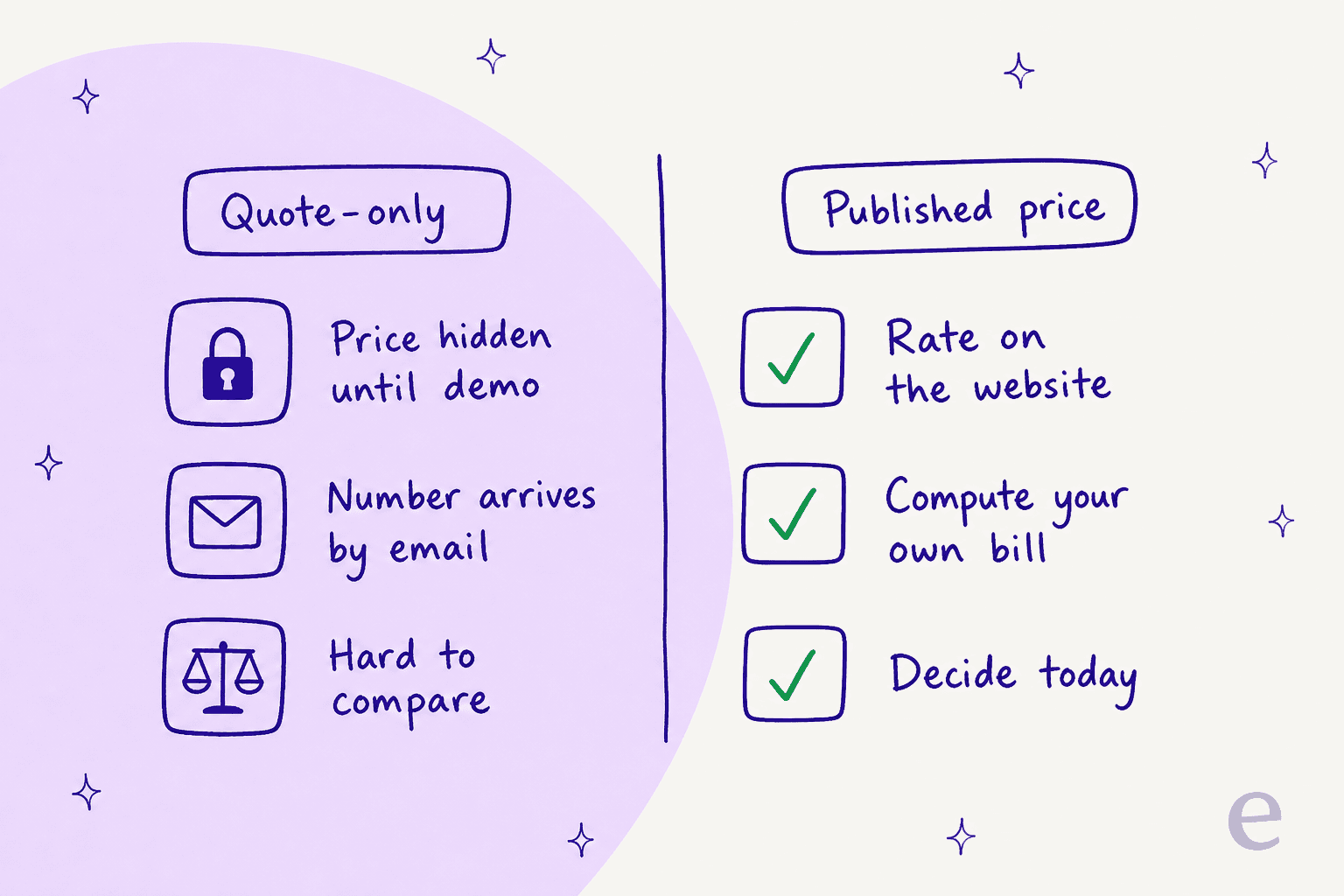 Quote-only pricing hides the price until a demo and is hard to compare; published pricing puts the rate on the website so you can compute your own bill and decide today