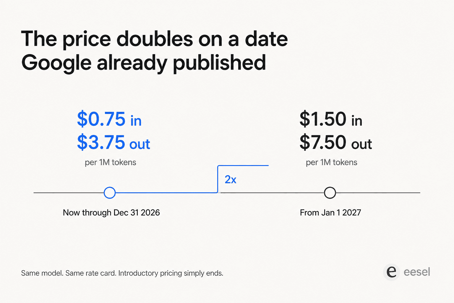 Timeline showing Gemini 3.7 Flash at $0.75 and $3.75 per 1M tokens through December 2026, doubling to $1.50 and $7.50 in January 2027