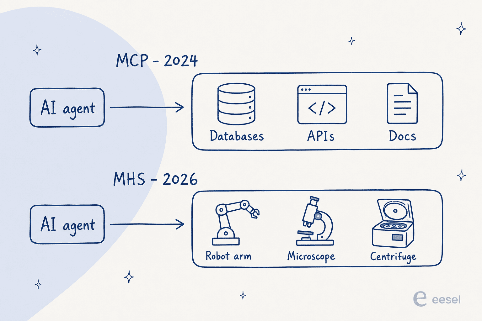 MCP in 2024 connected an AI agent to software like databases, APIs, and docs; MHS in 2026 connects the same agent to physical hardware like a robot arm, microscope, and centrifuge